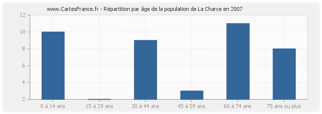 Répartition par âge de la population de La Charce en 2007